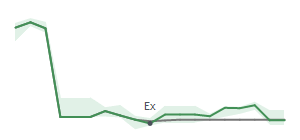 The two weeks surrounding AMAT's 8/21/2025 ex-dividend