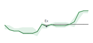 The two weeks surrounding NXPI's 6/25/2025 ex-dividend