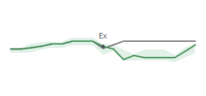 The two weeks surrounding UHT's 6/23/2025 ex-dividend