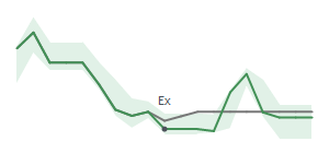 The two weeks surrounding OXM’s 7/18/2025 dividend