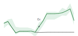 The two weeks surrounding AGX’s 7/23/2025 dividend