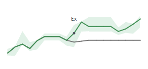 The two weeks surrounding THO’s 7/1/2025 dividend