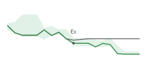 The two weeks surrounding WDFC's 7/18/2025 ex-dividend