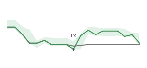 The two weeks surrounding OC's 7/21/2025 ex-dividend