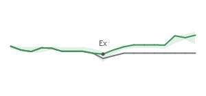 The two weeks surrounding MXF's 7/22/2025 ex-dividend