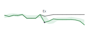 The two weeks surrounding CAC’s 7/15/2025 dividend