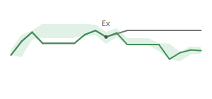 The two weeks surrounding NEWT’s 7/9/2025 dividend
