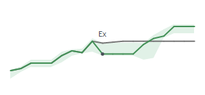 The two weeks surrounding GLW's 8/29/2025 ex-dividend