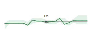The two weeks surrounding OZK’s 7/11/2025 dividend