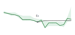 The two weeks surrounding CVS's 7/22/2025 ex-dividend