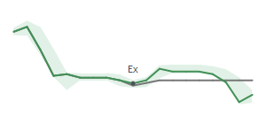 The two weeks surrounding KOF’s 7/15/2025 dividend