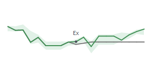 The two weeks surrounding MET’s 8/5/2025 dividend
