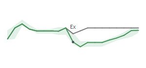 The two weeks surrounding CAG's 7/30/2025 ex-dividend