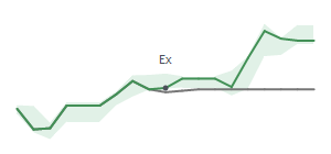 The two weeks surrounding KBH’s 8/7/2025 dividend