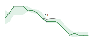 The two weeks surrounding LW's 8/1/2025 ex-dividend
