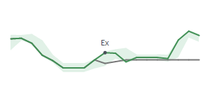 The two weeks surrounding BANR’s 8/5/2025 dividend