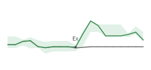 The two weeks surrounding TEX’s 8/11/2025 dividend