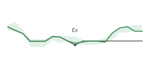 The two weeks surrounding VBTX’s 8/7/2025 dividend