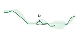 The two weeks surrounding HBCP's 8/4/2025 ex-dividend