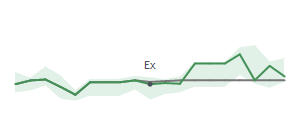 The two weeks surrounding RRX&rsquo;s 9/30/2025 dividend