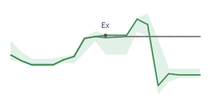 The two weeks surrounding NRG's 8/1/2025 ex-dividend
