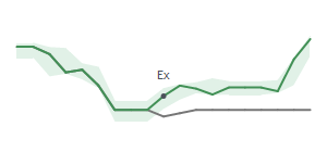 The two weeks surrounding LAZ's 8/4/2025 ex-dividend