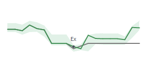 The two weeks surrounding NVEC's 8/4/2025 ex-dividend