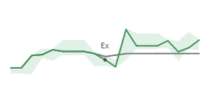 The two weeks surrounding KTB's 9/9/2025 ex-dividend