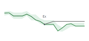 The two weeks surrounding CQP's 8/8/2025 ex-dividend