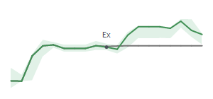 The two weeks surrounding APH's 9/16/2025 ex-dividend