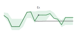 The two weeks surrounding WING's 8/15/2025 ex-dividend