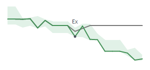 The two weeks surrounding HUN's 9/15/2025 ex-dividend
