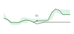 The two weeks surrounding DCOM’s 8/8/2025 dividend