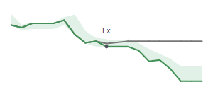The two weeks surrounding MTCH's 10/3/2025 ex-dividend