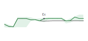 The two weeks surrounding EXPE&rsquo;s 8/28/2025 dividend