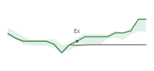 The two weeks surrounding WPM's 8/21/2025 ex-dividend