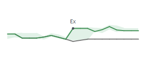 The two weeks surrounding WAFD&rsquo;s 8/22/2025 dividend