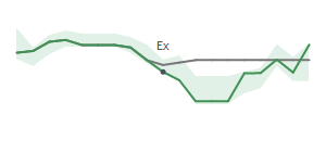 The two weeks surrounding GAP&rsquo;s 10/8/2025 dividend