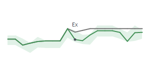 The two weeks surrounding ESEA's 9/9/2025 ex-dividend