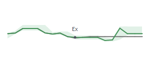 The two weeks surrounding UFCS's 8/29/2025 ex-dividend