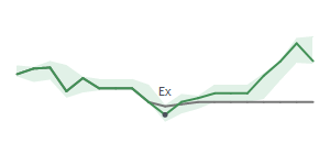 The two weeks surrounding DG's 10/7/2025 ex-dividend