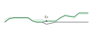 The two weeks surrounding BWLP's 9/5/2025 ex-dividend