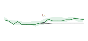 The two weeks surrounding NXPI's 9/17/2025 ex-dividend