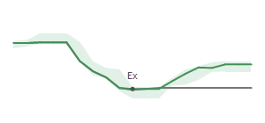 The two weeks surrounding BRC's 10/10/2025 ex-dividend