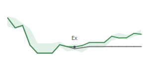 The two weeks surrounding BKE's 10/15/2025 ex-dividend