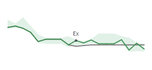 The two weeks surrounding BHE's 9/30/2025 ex-dividend