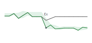 The two weeks surrounding UHT's 9/22/2025 ex-dividend