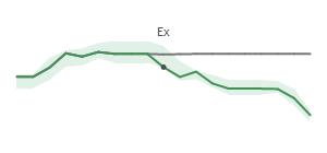 The two weeks surrounding META's 9/22/2025 ex-dividend