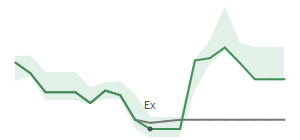 The two weeks surrounding BMA’s 9/19/2025 dividend