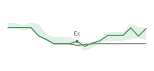 The two weeks surrounding TFII's 9/29/2025 ex-dividend